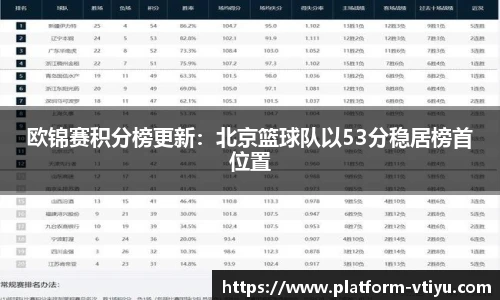 欧锦赛积分榜更新：北京篮球队以53分稳居榜首位置